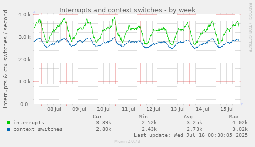 Interrupts and context switches