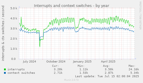 Interrupts and context switches
