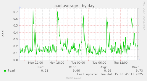 Load average