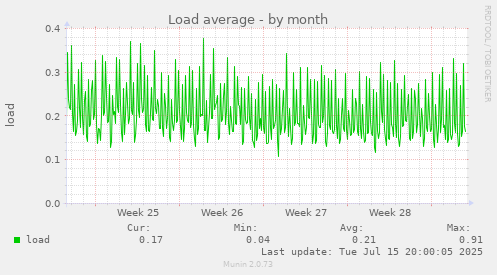 Load average