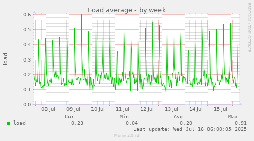 Load average