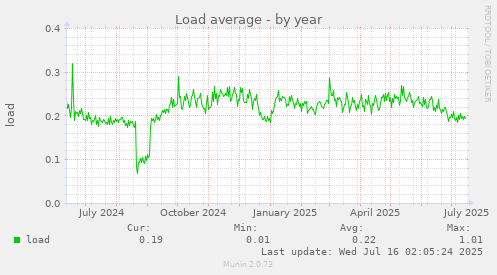 Load average