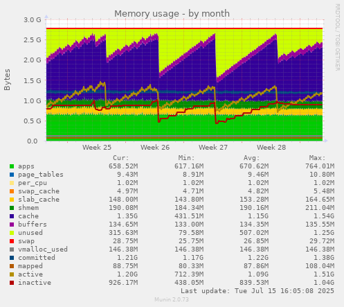 Memory usage