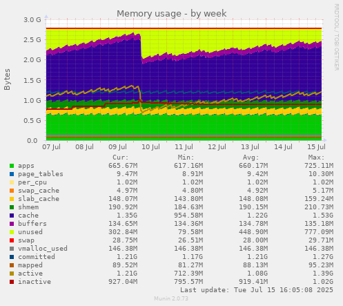 Memory usage