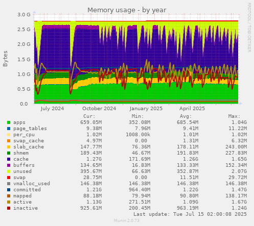 Memory usage