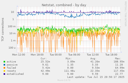 Netstat, combined