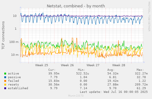 Netstat, combined