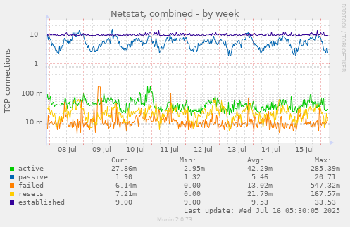 Netstat, combined