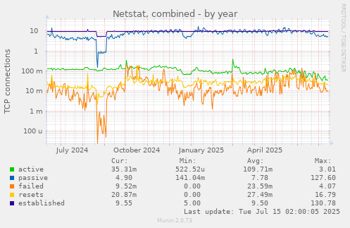 Netstat, combined
