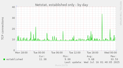 Netstat, established only