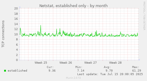 Netstat, established only