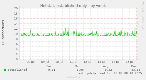 Netstat, established only