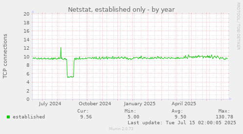 Netstat, established only