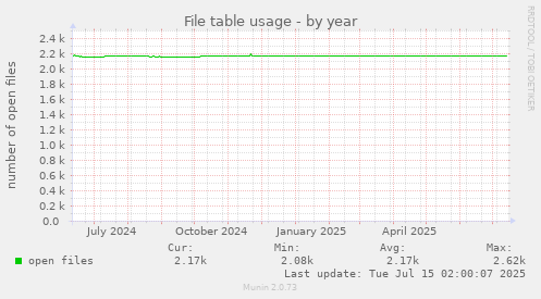 File table usage