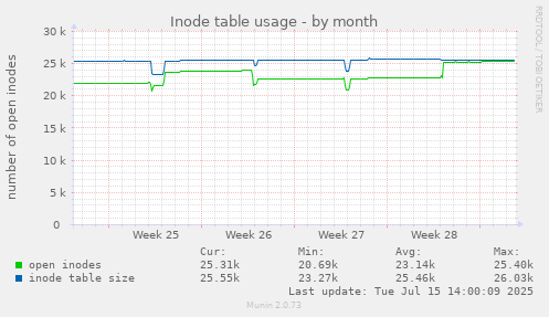 Inode table usage