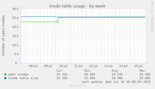 Inode table usage