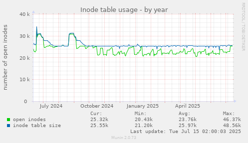 Inode table usage
