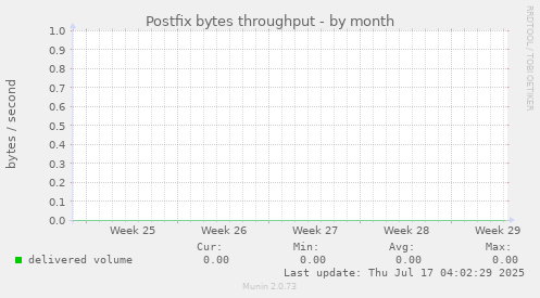 Postfix bytes throughput