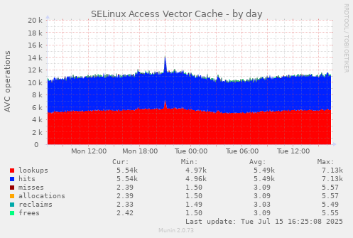 SELinux Access Vector Cache