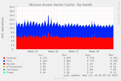 SELinux Access Vector Cache