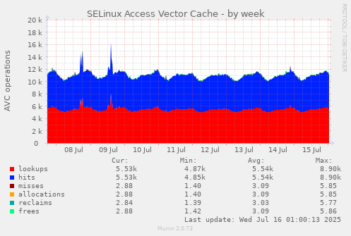 SELinux Access Vector Cache