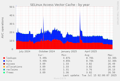 SELinux Access Vector Cache