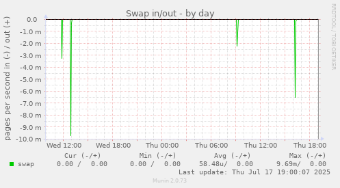 Swap in/out