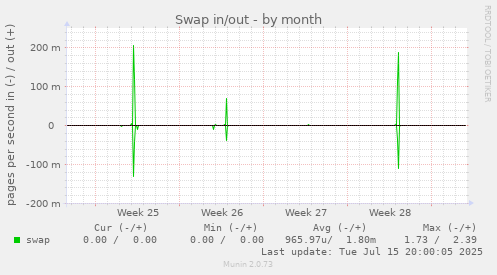 Swap in/out