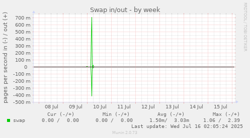 Swap in/out
