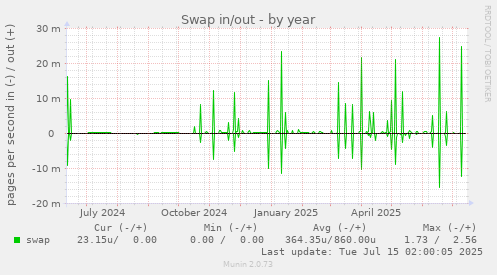 Swap in/out