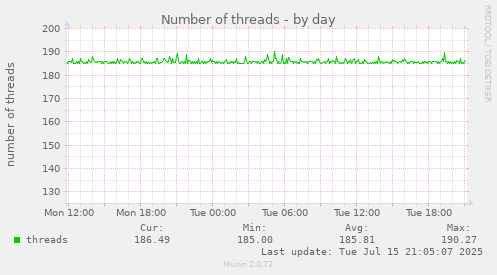 Number of threads