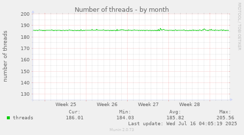 Number of threads