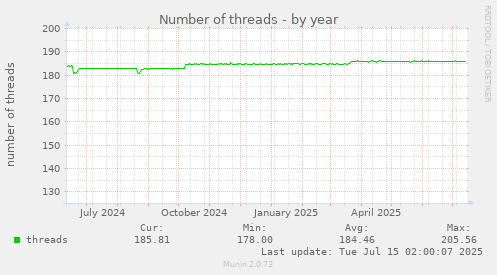 Number of threads