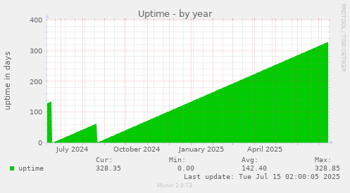 Uptime