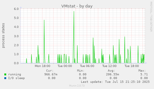 VMstat