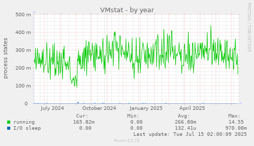 VMstat