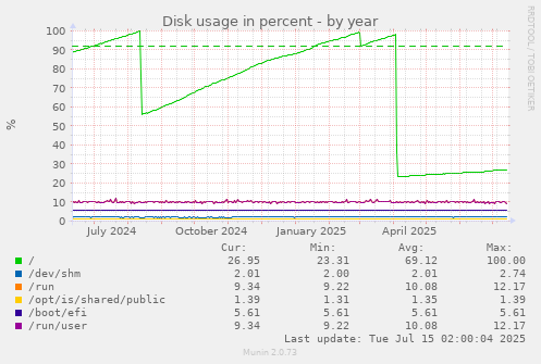 Disk usage in percent