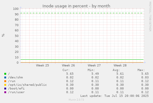Inode usage in percent