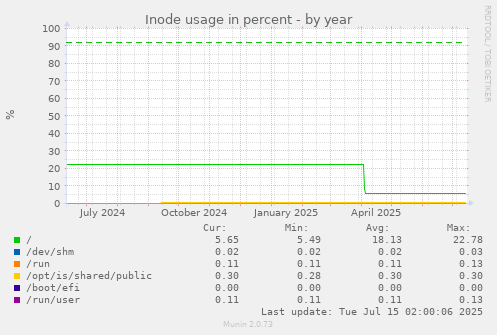 Inode usage in percent