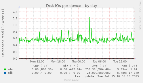 Disk IOs per device