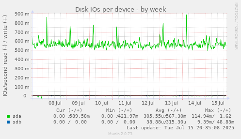 Disk IOs per device