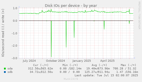Disk IOs per device
