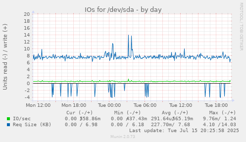 IOs for /dev/sda
