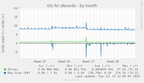 IOs for /dev/sda