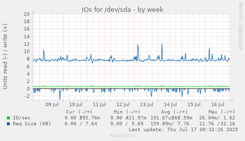 IOs for /dev/sda