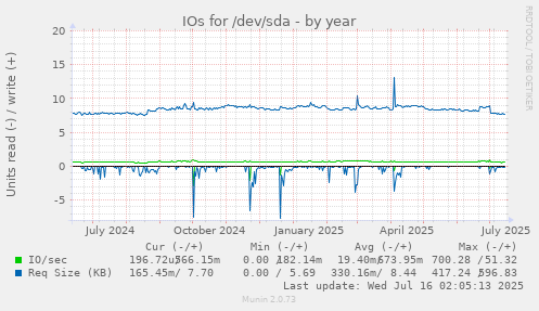 IOs for /dev/sda