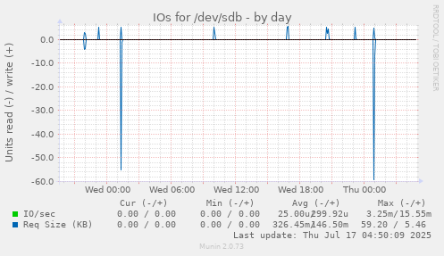 IOs for /dev/sdb