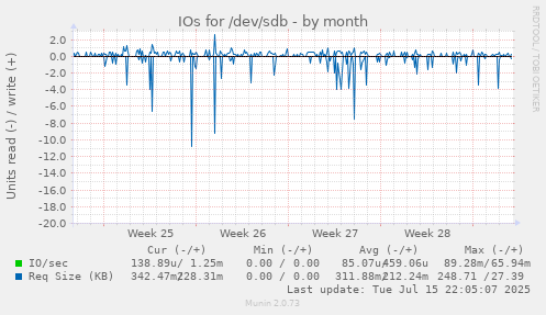 IOs for /dev/sdb