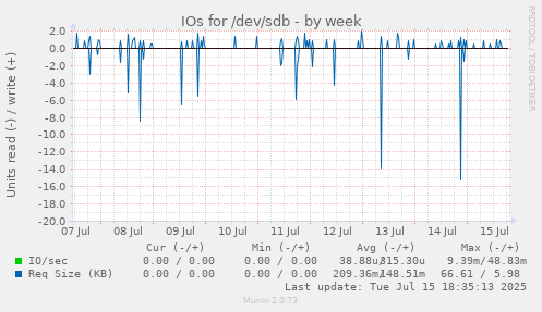 IOs for /dev/sdb