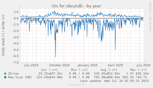 yearly graph